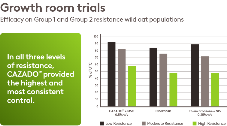 Growth room trials chart