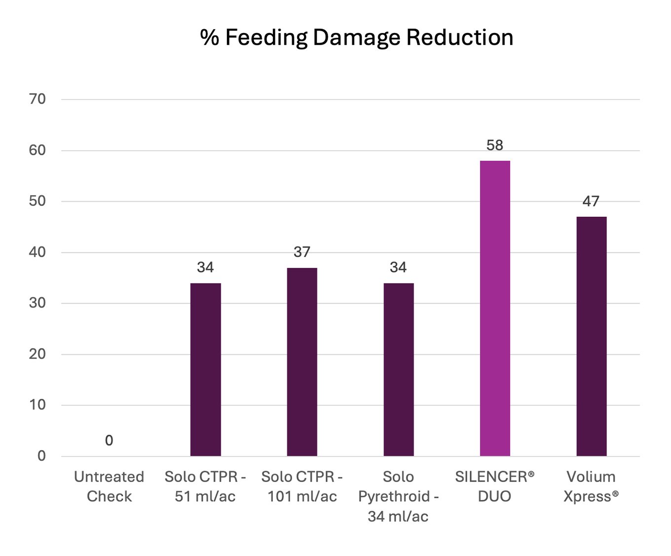 Chart of Flea Bettle control in Canola 12 days after application - Damage Reduction