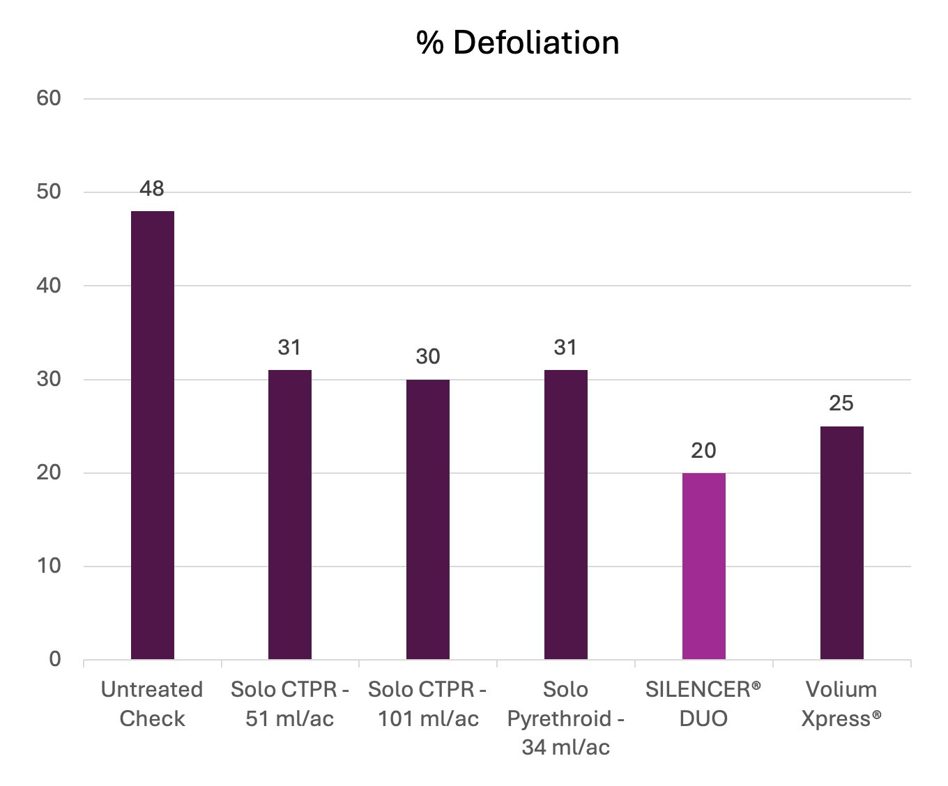 Chart of Flea Bettle control in Canola 12 days after application - Defoliation