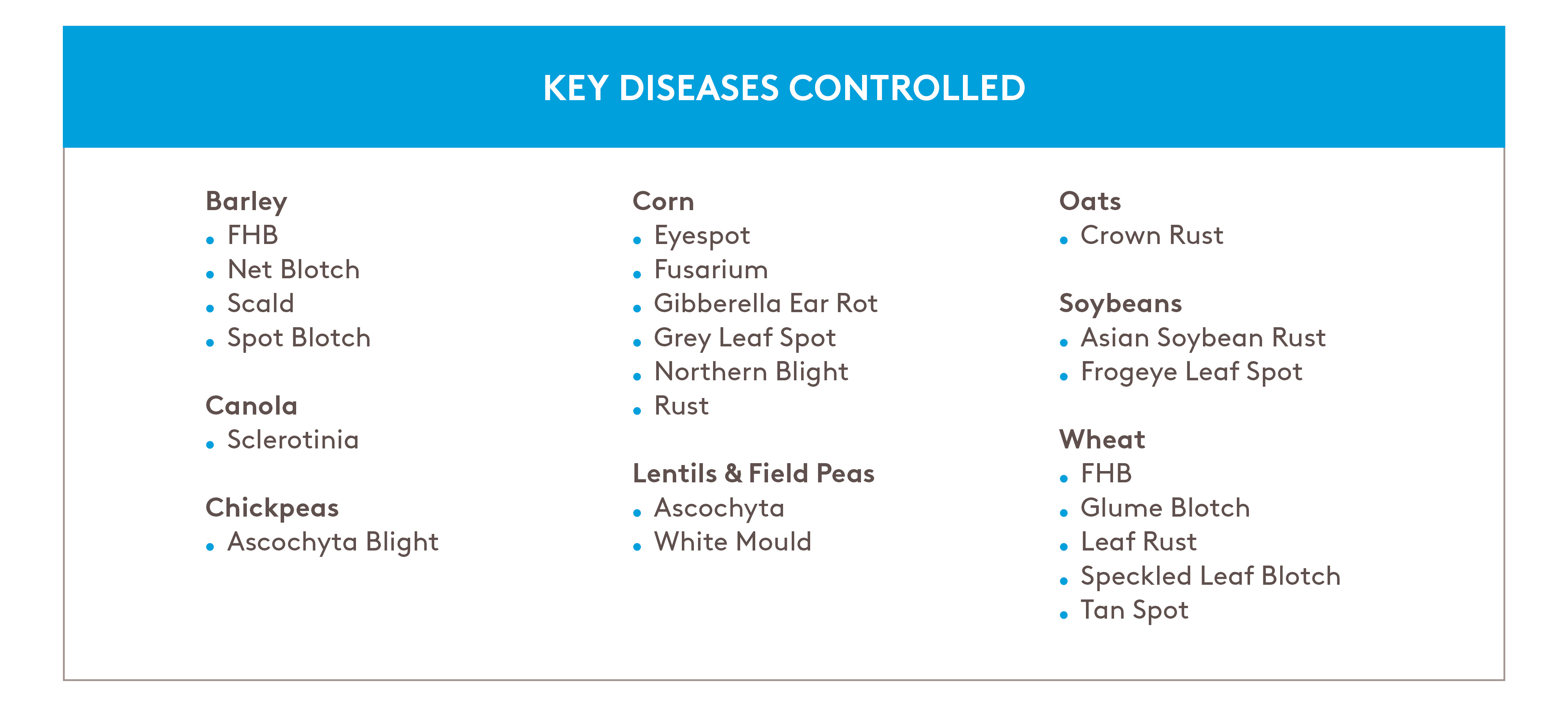 Key diseases controlled by Soratel.