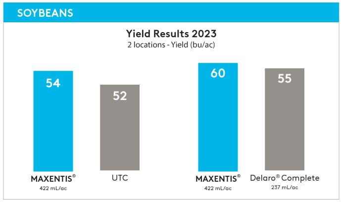 Soybeans Yield Results 2023