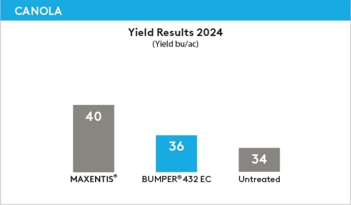 Canola Yield Results 2024