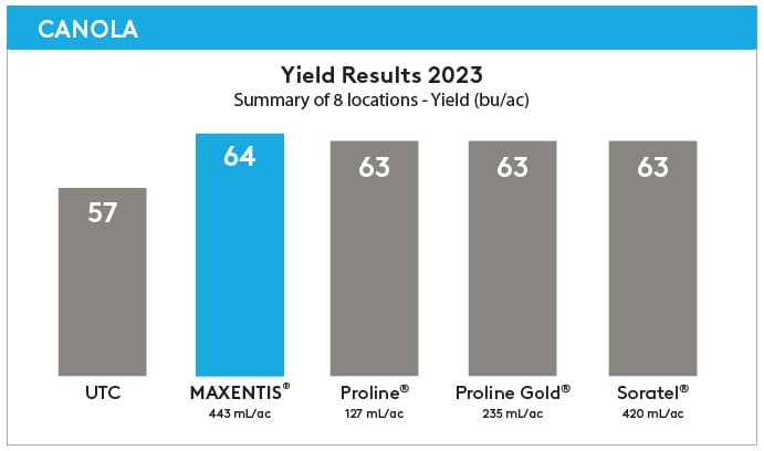 MAXENTIS Canola Yield Results Chart 2023