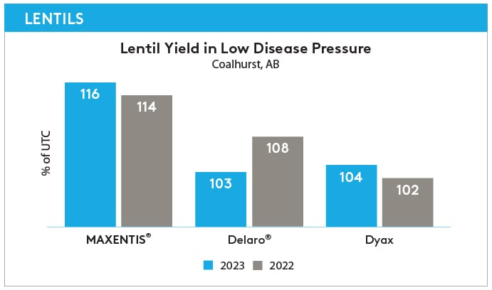 Lentils Yield Results 2023