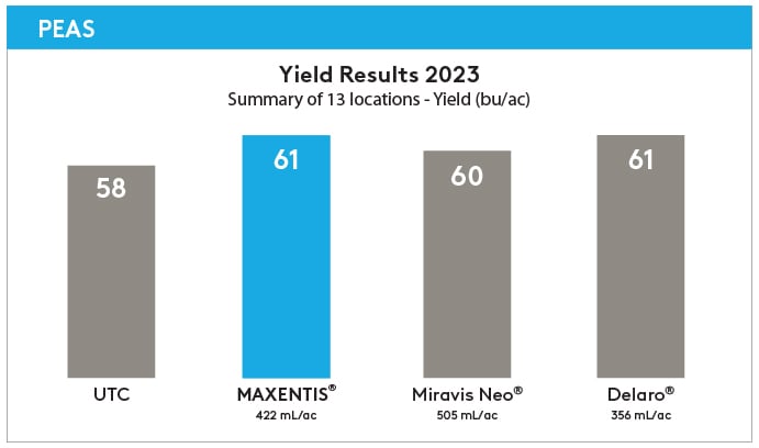 Peas Yield Results 2023