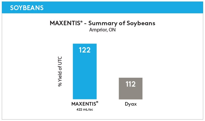 Soy Beans Yield Results 2023