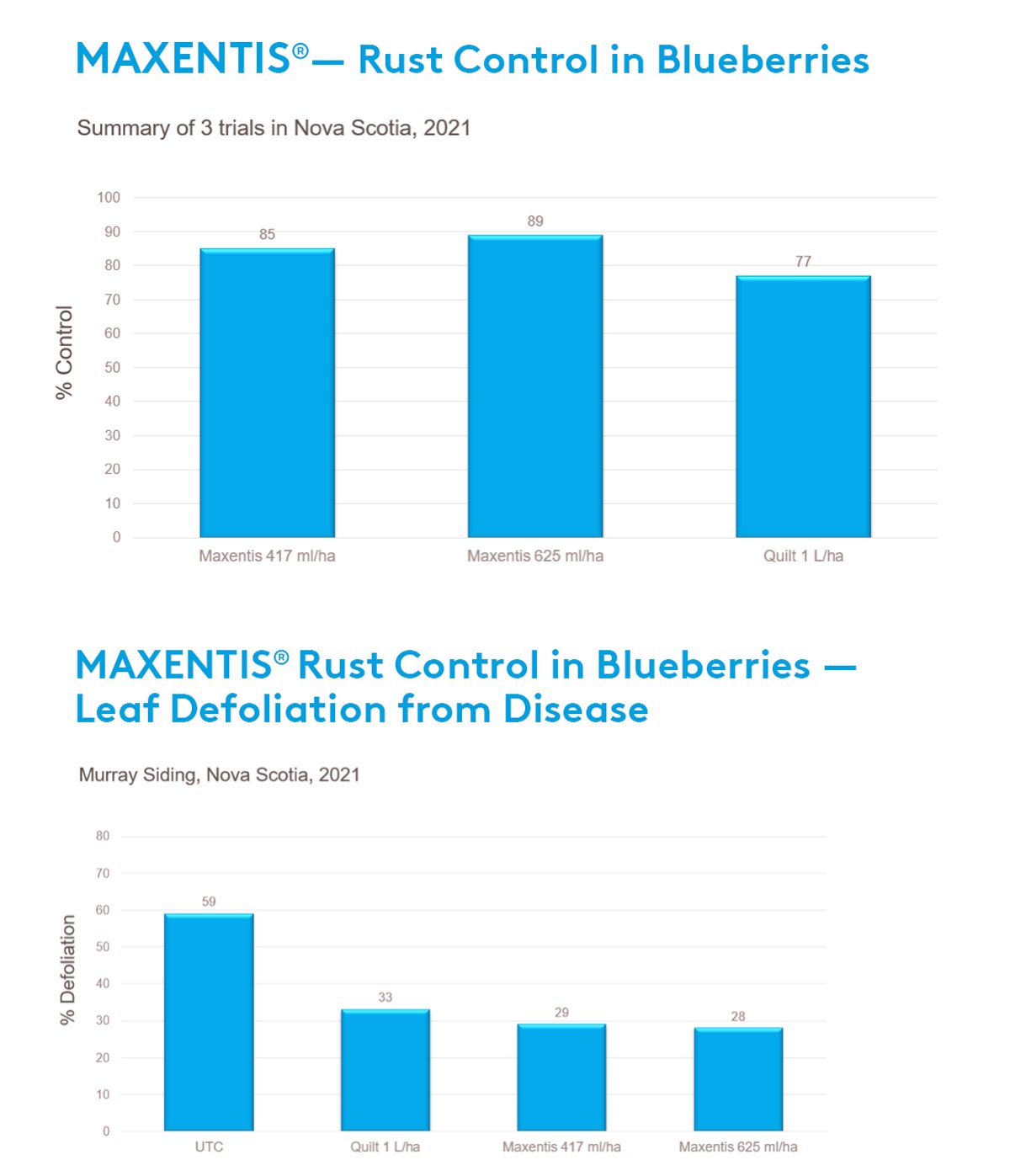 ADAMA Maxentis rust control in blueberries chart