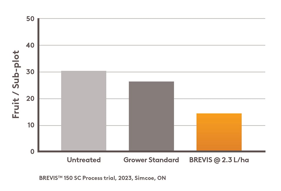 Bar chart showing average yield of Gala apples: Untreated at 30, Grower Standard at 25, and BREVIS at 2.3 L/ha at 15, based on a 2023 Simcoe, ON trial.