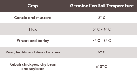 olunteer Canola Can Germinate at Temperatures Chart