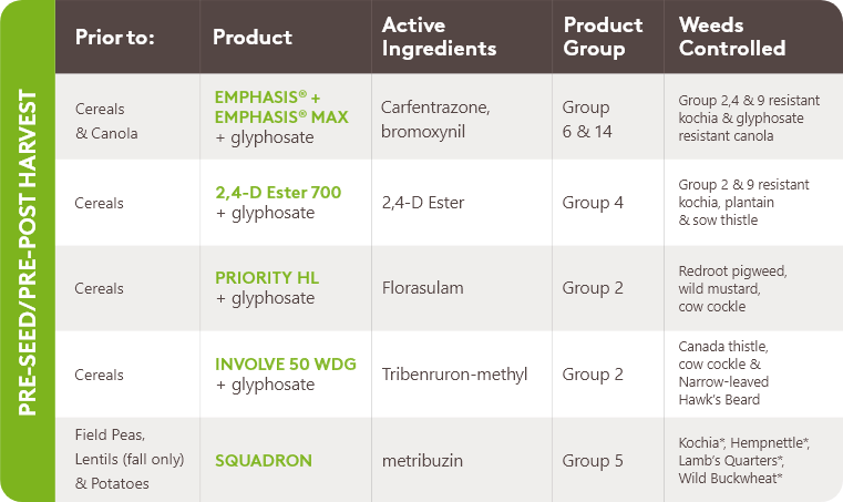 Herbicide-Resistant Weeds Chart