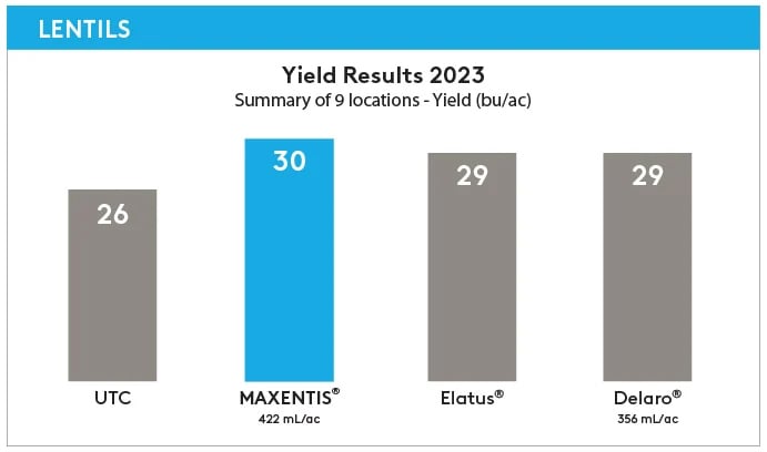 Lentils Yield Results 2023